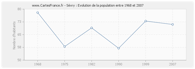 Population Sévry