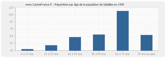 Répartition par âge de la population de Sidiailles en 1999