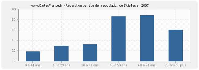 Répartition par âge de la population de Sidiailles en 2007