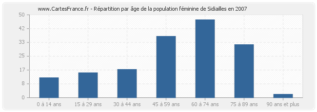 Répartition par âge de la population féminine de Sidiailles en 2007