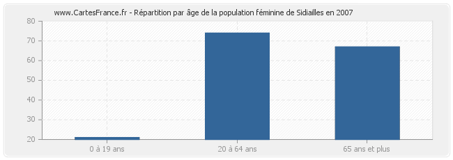 Répartition par âge de la population féminine de Sidiailles en 2007