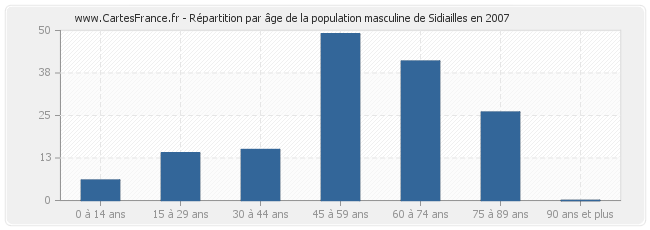 Répartition par âge de la population masculine de Sidiailles en 2007