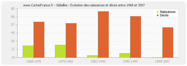 Sidiailles : Evolution des naissances et décès entre 1968 et 2007