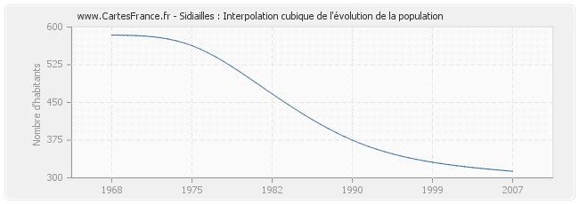 Sidiailles : Interpolation cubique de l'évolution de la population