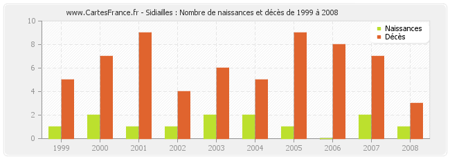 Sidiailles : Nombre de naissances et décès de 1999 à 2008
