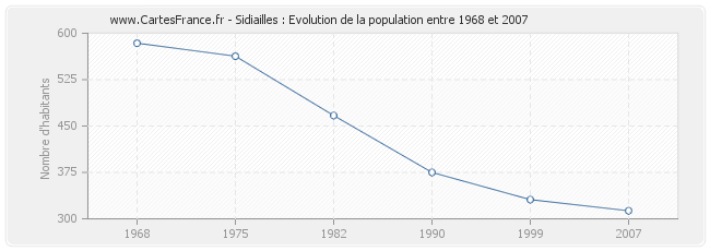 Population Sidiailles