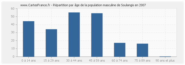Répartition par âge de la population masculine de Soulangis en 2007