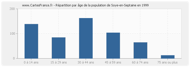 Répartition par âge de la population de Soye-en-Septaine en 1999