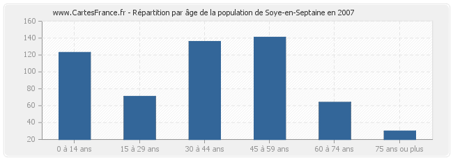 Répartition par âge de la population de Soye-en-Septaine en 2007