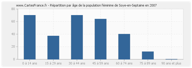 Répartition par âge de la population féminine de Soye-en-Septaine en 2007