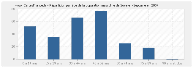 Répartition par âge de la population masculine de Soye-en-Septaine en 2007