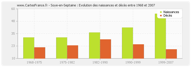 Soye-en-Septaine : Evolution des naissances et décès entre 1968 et 2007