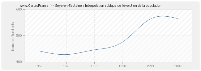 Soye-en-Septaine : Interpolation cubique de l'évolution de la population