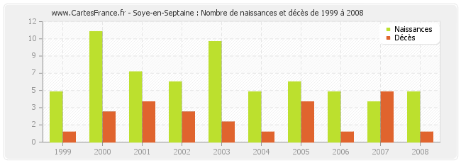 Soye-en-Septaine : Nombre de naissances et décès de 1999 à 2008