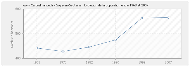 Population Soye-en-Septaine