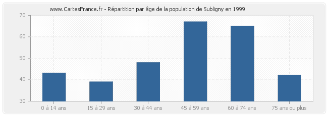 Répartition par âge de la population de Subligny en 1999