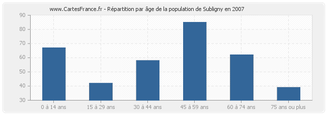 Répartition par âge de la population de Subligny en 2007