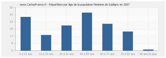 Répartition par âge de la population féminine de Subligny en 2007