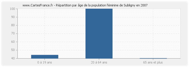 Répartition par âge de la population féminine de Subligny en 2007