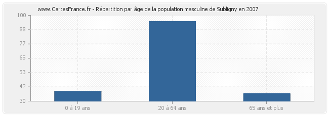 Répartition par âge de la population masculine de Subligny en 2007