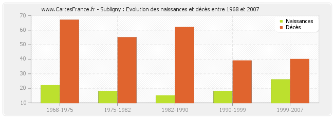 Subligny : Evolution des naissances et décès entre 1968 et 2007