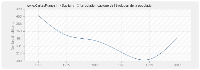 Subligny : Interpolation cubique de l'évolution de la population