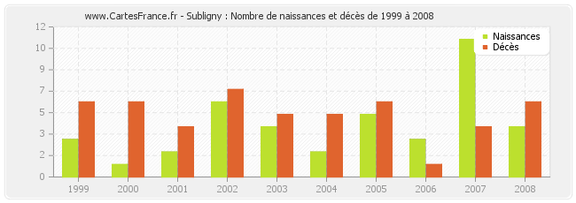 Subligny : Nombre de naissances et décès de 1999 à 2008