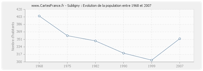 Population Subligny