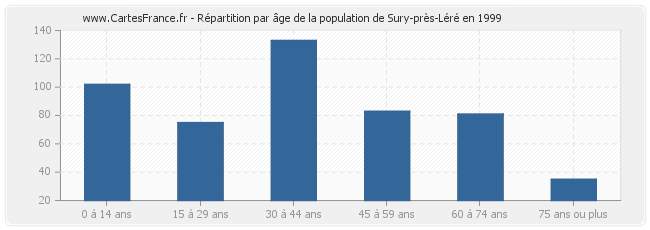 Répartition par âge de la population de Sury-près-Léré en 1999