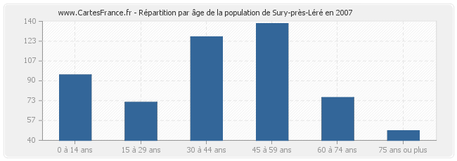 Répartition par âge de la population de Sury-près-Léré en 2007