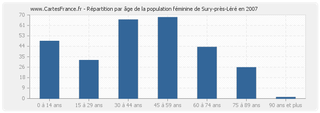 Répartition par âge de la population féminine de Sury-près-Léré en 2007