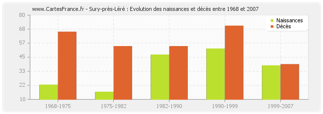 Sury-près-Léré : Evolution des naissances et décès entre 1968 et 2007