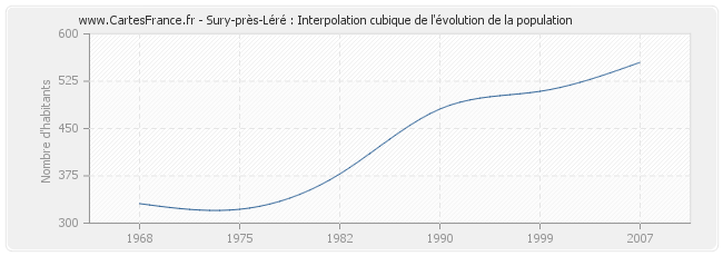 Sury-près-Léré : Interpolation cubique de l'évolution de la population