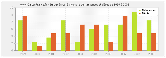 Sury-près-Léré : Nombre de naissances et décès de 1999 à 2008