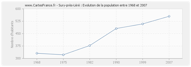 Population Sury-près-Léré