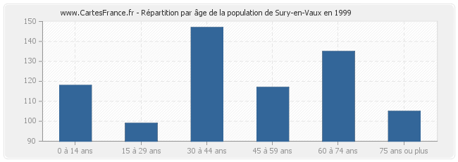 Répartition par âge de la population de Sury-en-Vaux en 1999