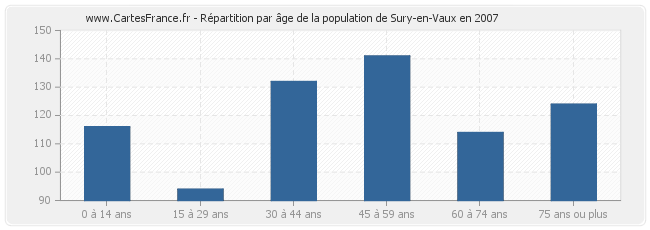 Répartition par âge de la population de Sury-en-Vaux en 2007