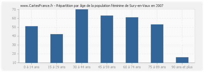 Répartition par âge de la population féminine de Sury-en-Vaux en 2007