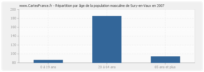 Répartition par âge de la population masculine de Sury-en-Vaux en 2007