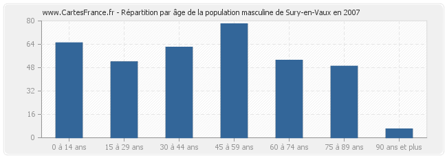 Répartition par âge de la population masculine de Sury-en-Vaux en 2007