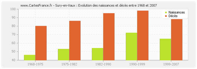 Sury-en-Vaux : Evolution des naissances et décès entre 1968 et 2007