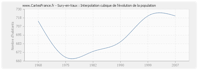 Sury-en-Vaux : Interpolation cubique de l'évolution de la population