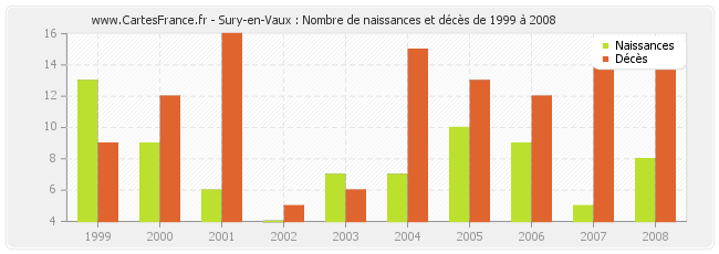 Sury-en-Vaux : Nombre de naissances et décès de 1999 à 2008