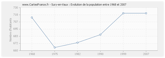 Population Sury-en-Vaux