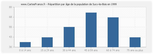 Répartition par âge de la population de Sury-ès-Bois en 1999