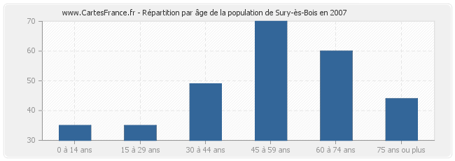 Répartition par âge de la population de Sury-ès-Bois en 2007