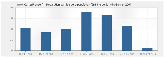 Répartition par âge de la population féminine de Sury-ès-Bois en 2007