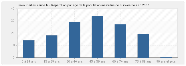 Répartition par âge de la population masculine de Sury-ès-Bois en 2007