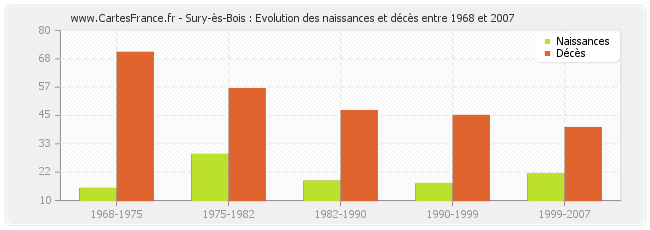 Sury-ès-Bois : Evolution des naissances et décès entre 1968 et 2007
