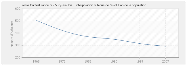 Sury-ès-Bois : Interpolation cubique de l'évolution de la population